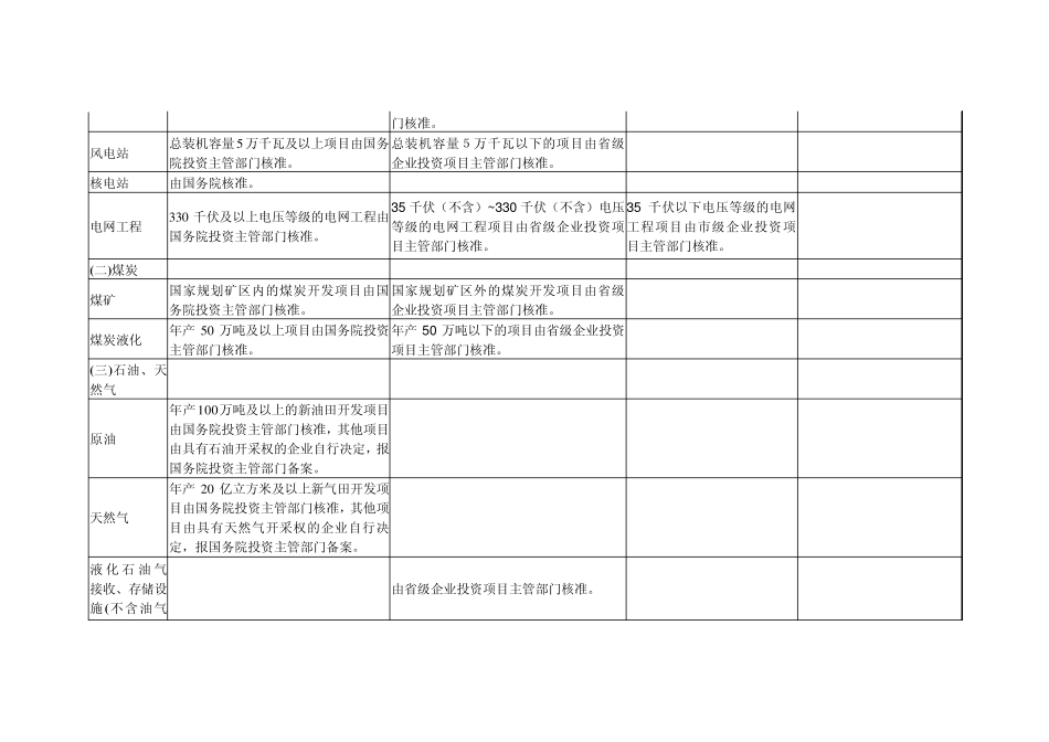 企业投资项目核准目录(湖州市)_第2页