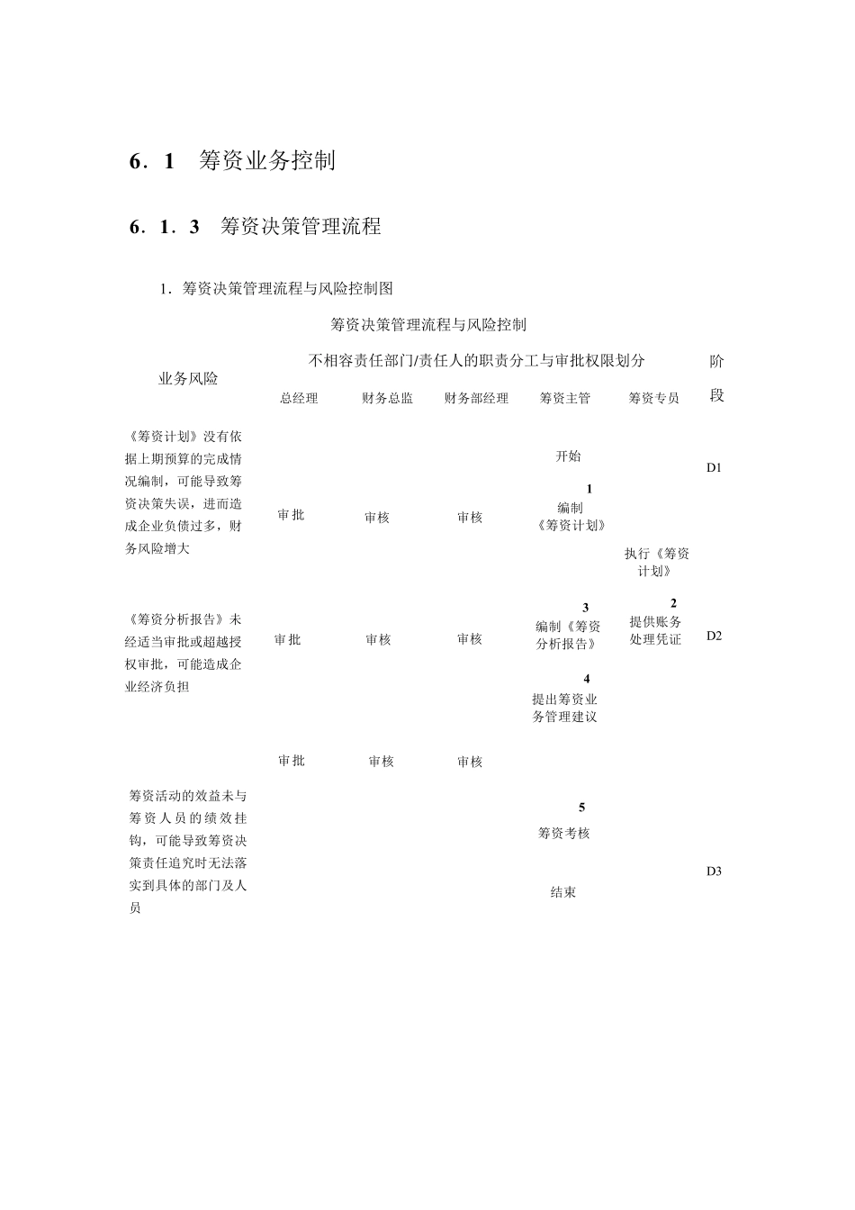 企业筹融资流程图_第2页