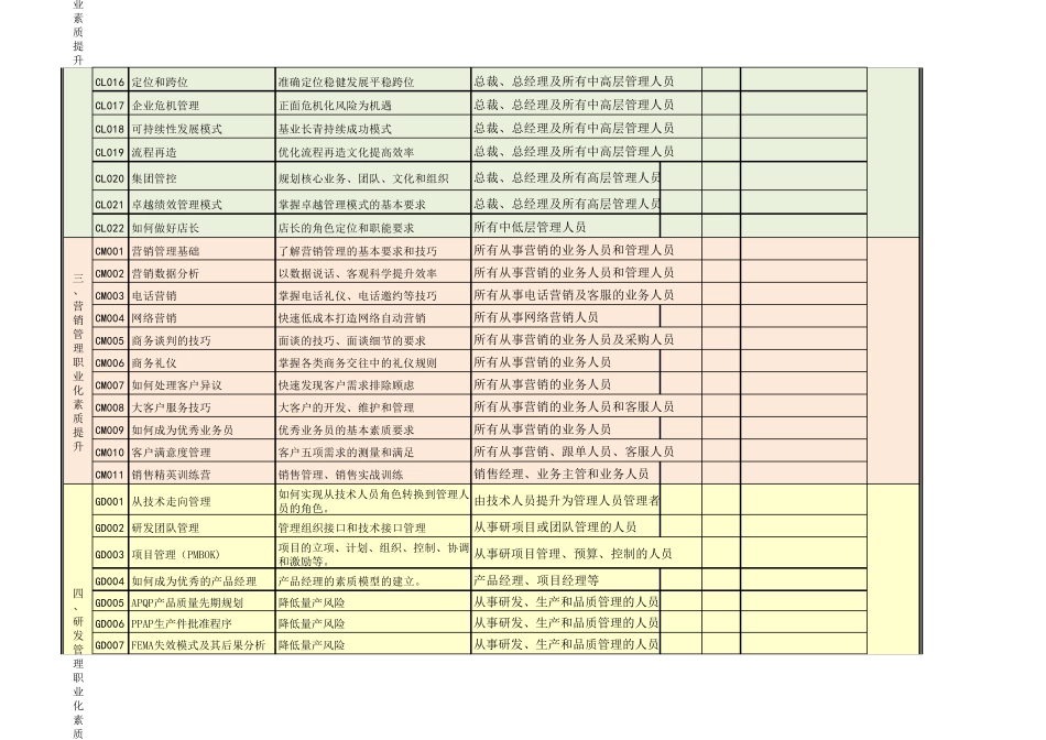 企业管理人员提升培训计划表_第2页