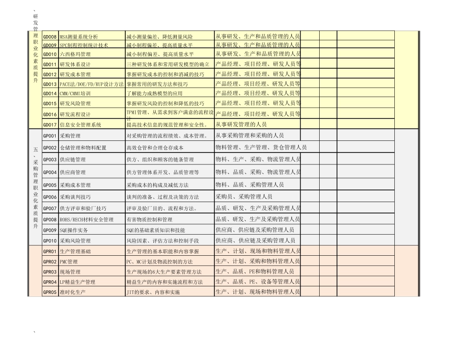 企业管理人员提升培训计划表_第3页
