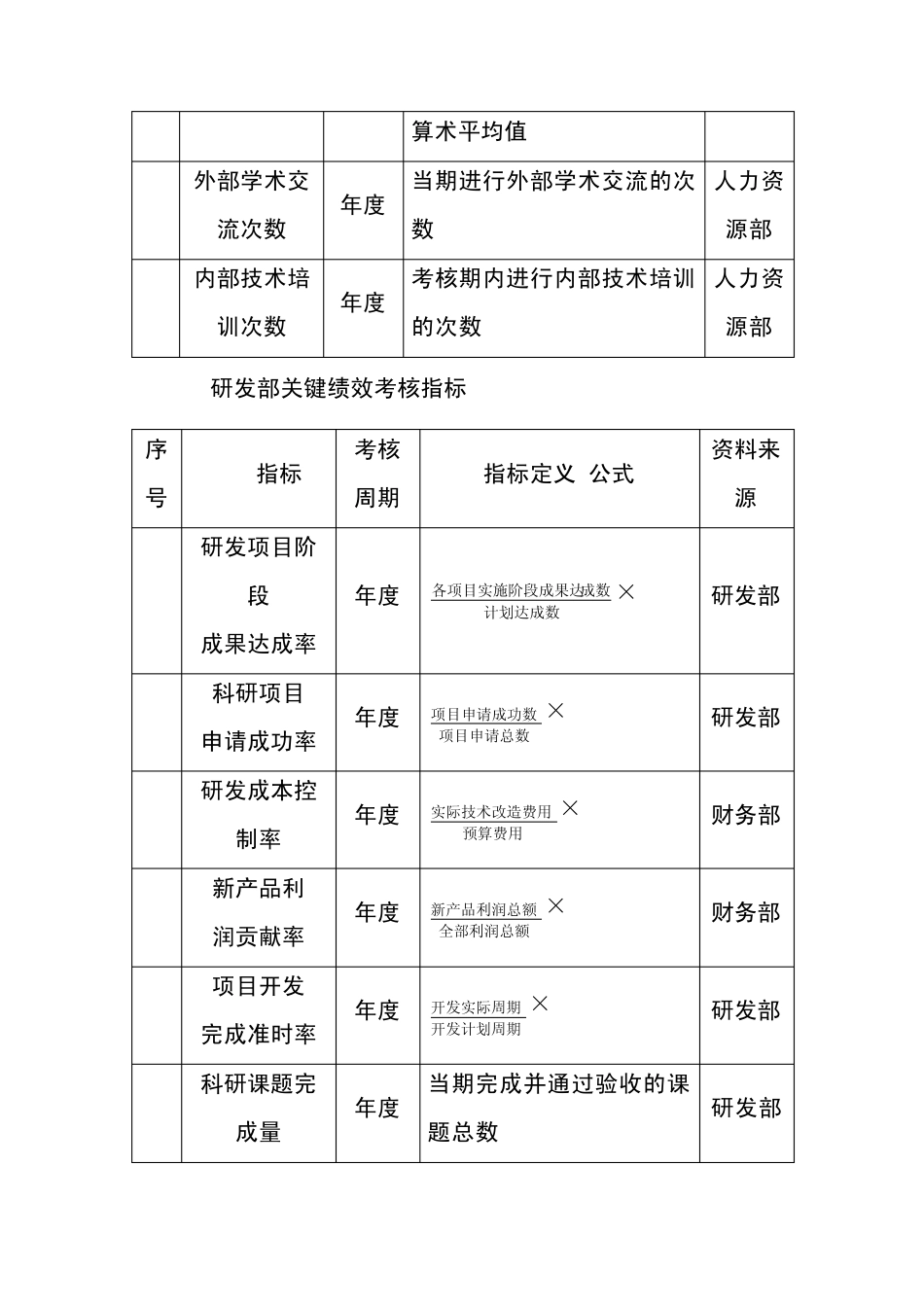 企业绩效考核大全[第4章]技术研发人员绩效考核_第2页