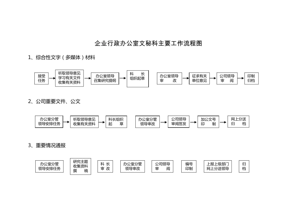 企业行政办公室文秘科主要工作流程图_第1页