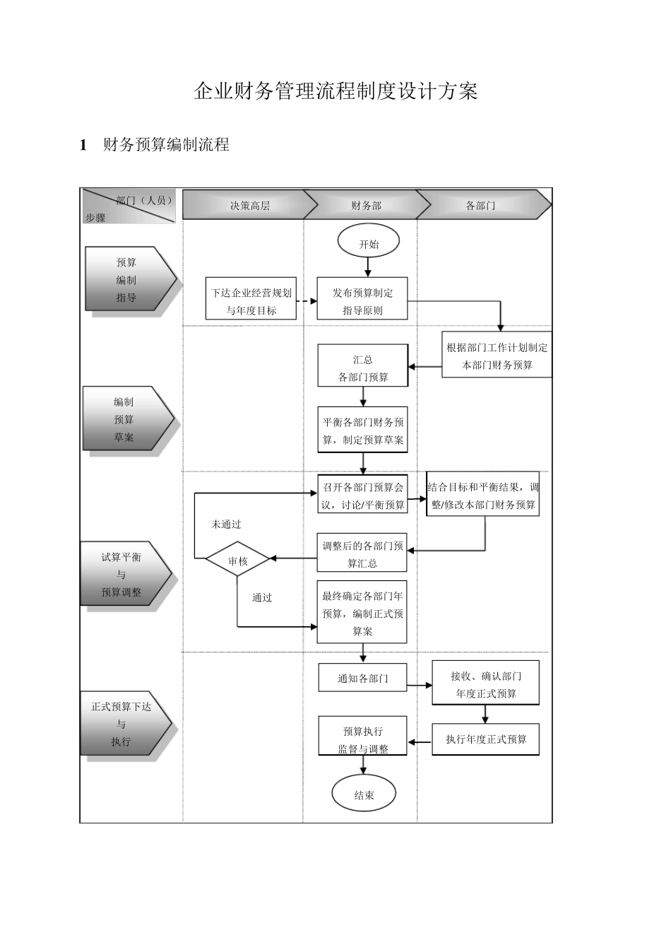 企业财务管理流程制度设计方案_第1页