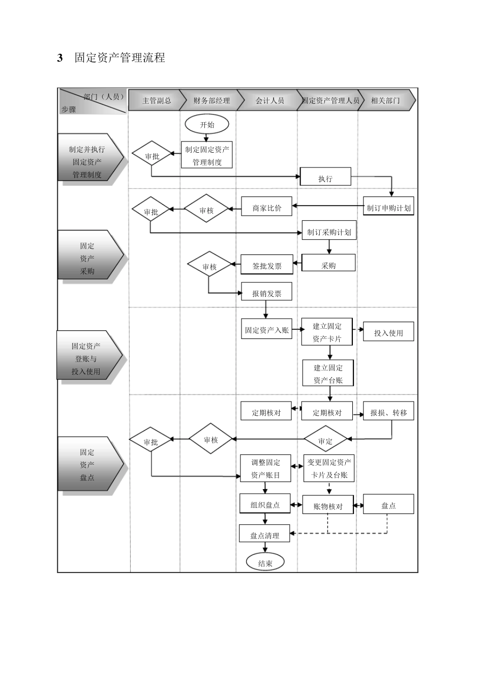 企业财务管理流程制度设计方案_第3页