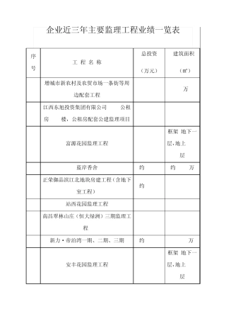 企业近三年主要监理工程业绩一览表