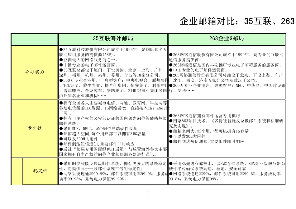 企业邮箱对比：35互联、263、尚..._第1页