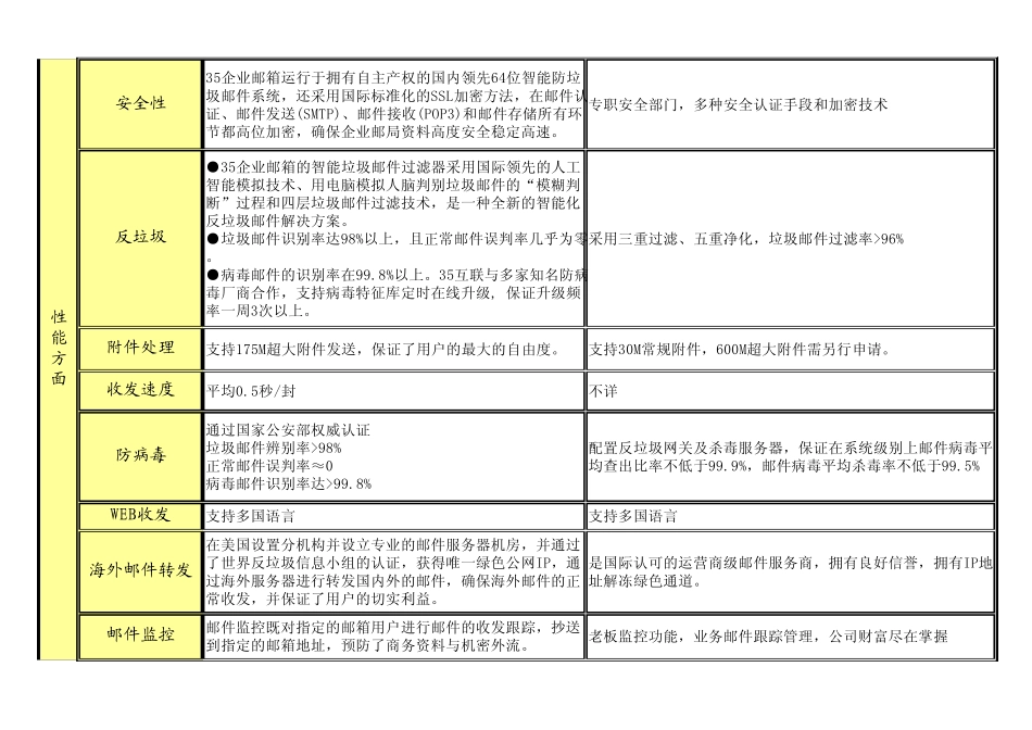 企业邮箱对比：35互联、263、尚..._第2页