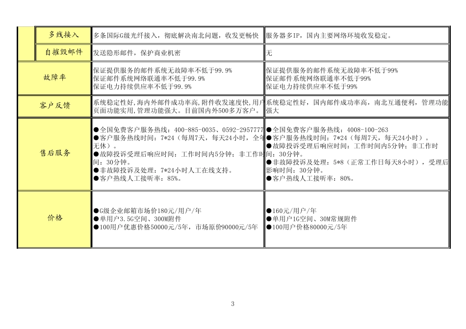 企业邮箱对比：35互联、263、尚..._第3页