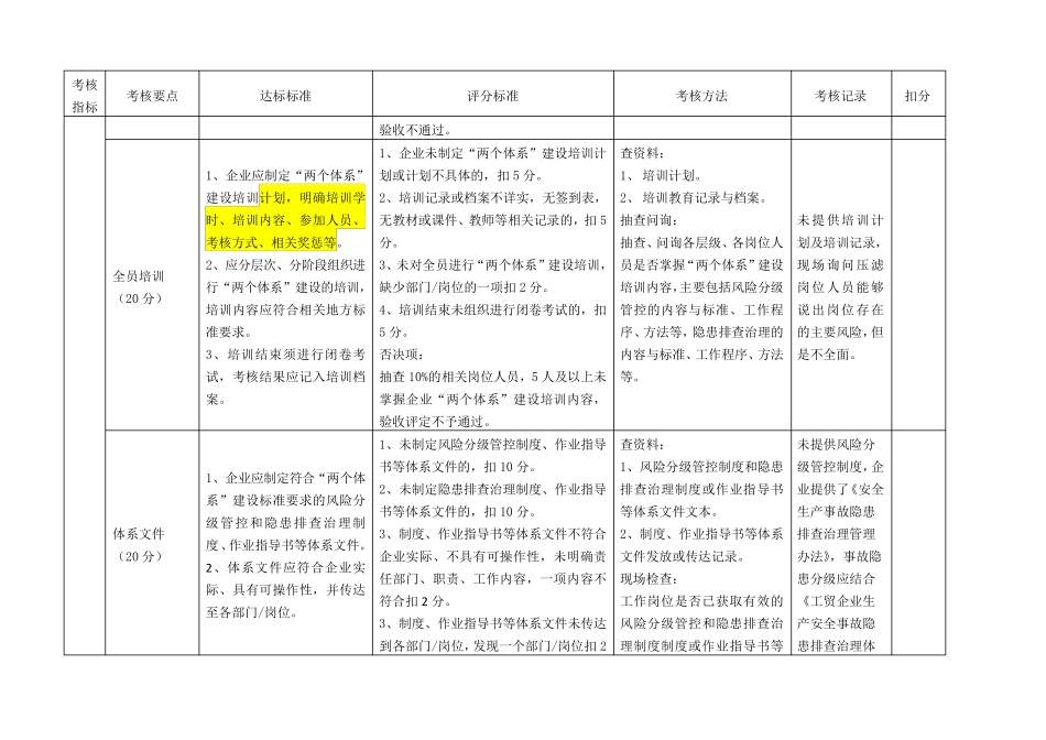 企业风险分级管控和隐患排查治理体系建设评估记录_第2页