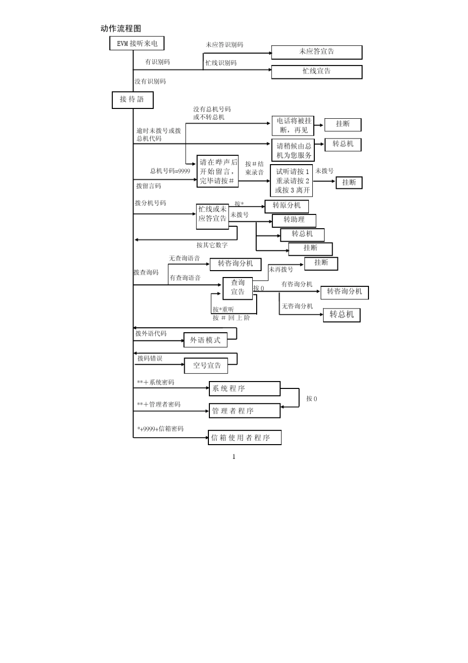 优伦EVM2006A说明书_第2页