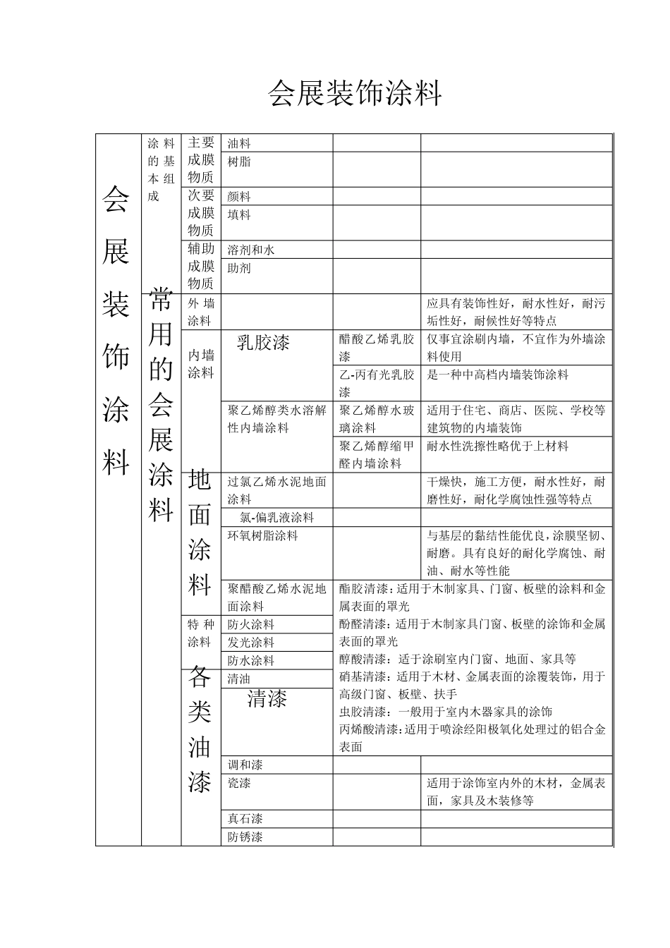 会展材料及用途_第3页