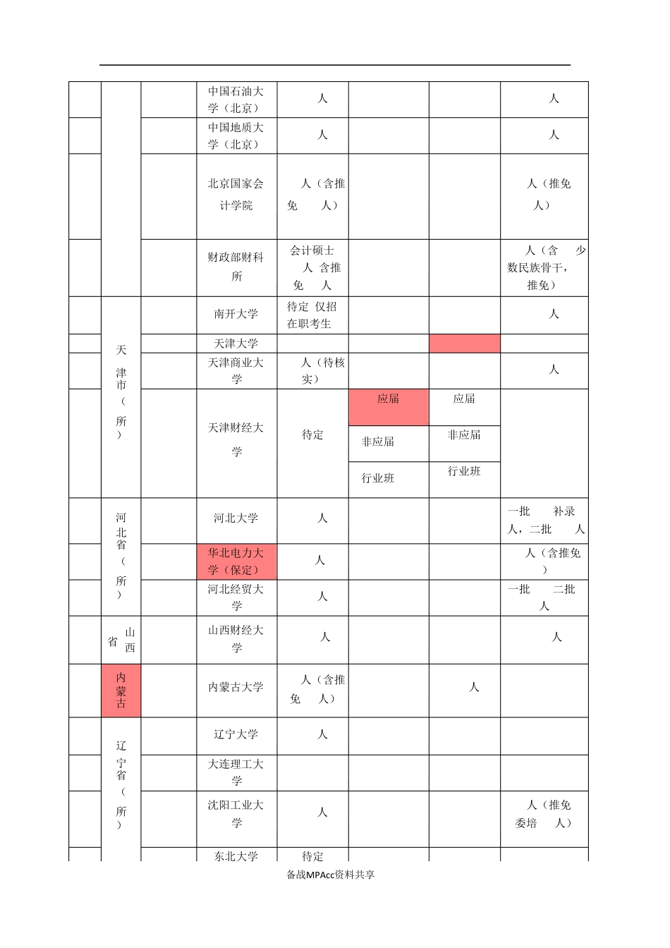 会计专硕MPAcc各院校分数线及录取人数对比表_第2页