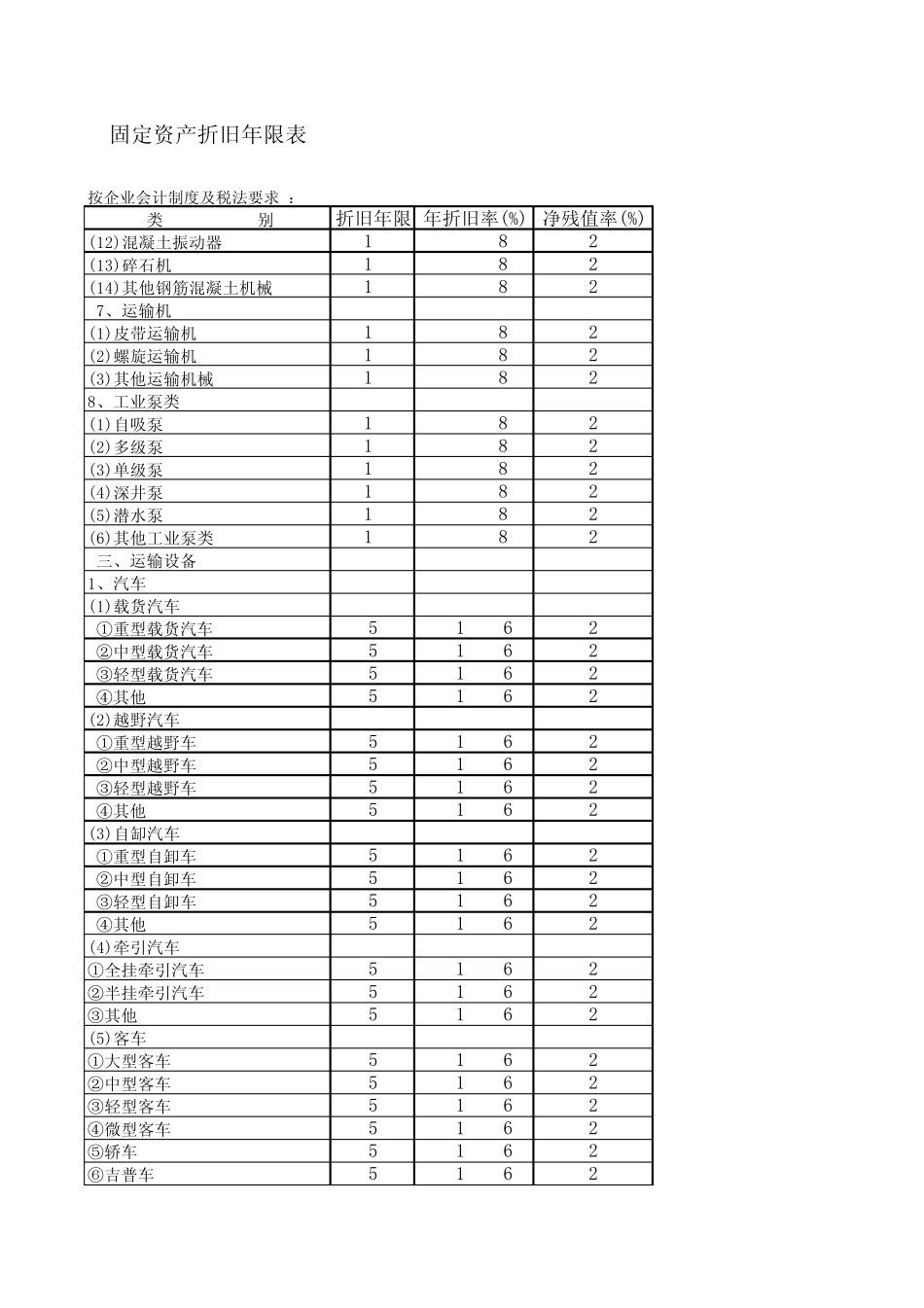 会计制度折旧年限_第3页