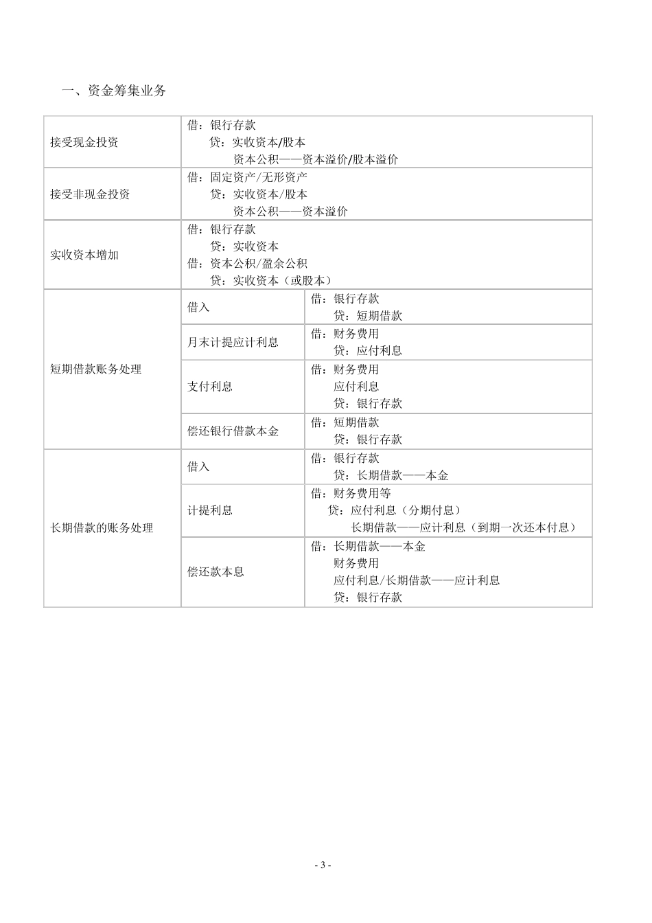 会计基础分录大全_第3页