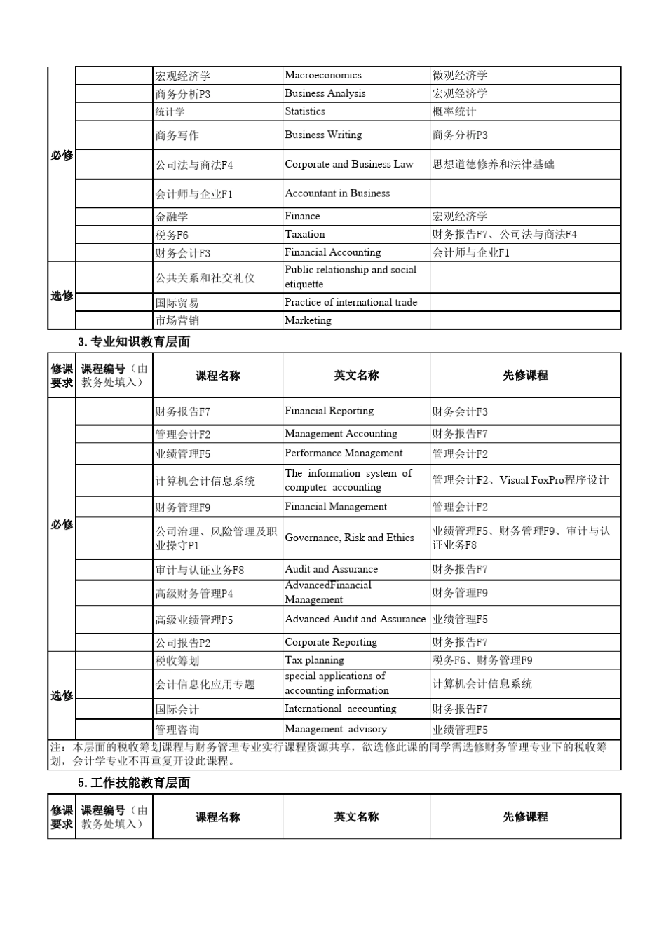 会计学(ACCA方向班)专业人才培养方案_第3页