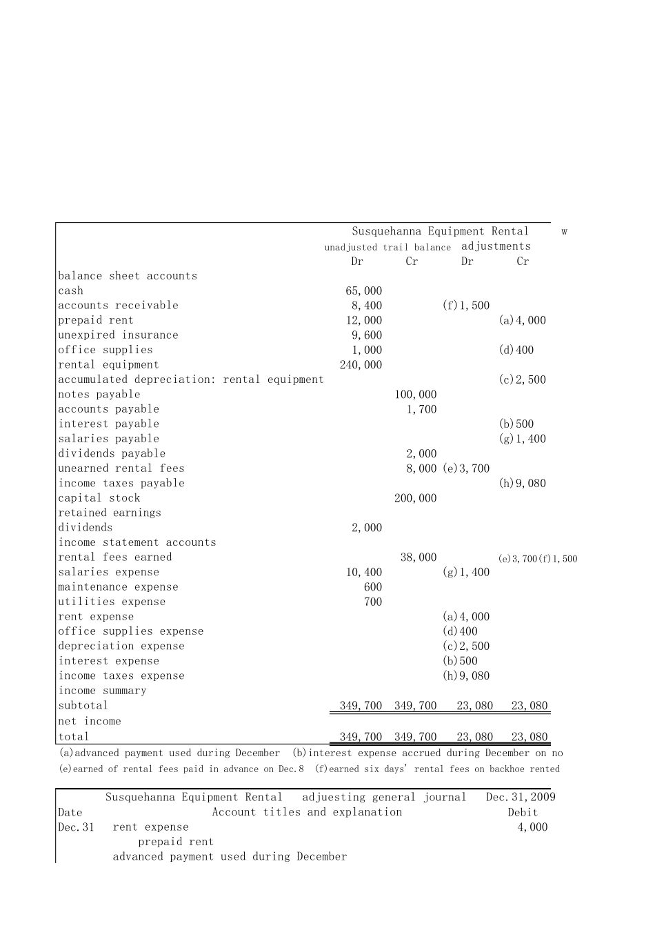 会计学——企业决策的基础(英文版)课后习题答案_comprehensive_problem_1_第2页