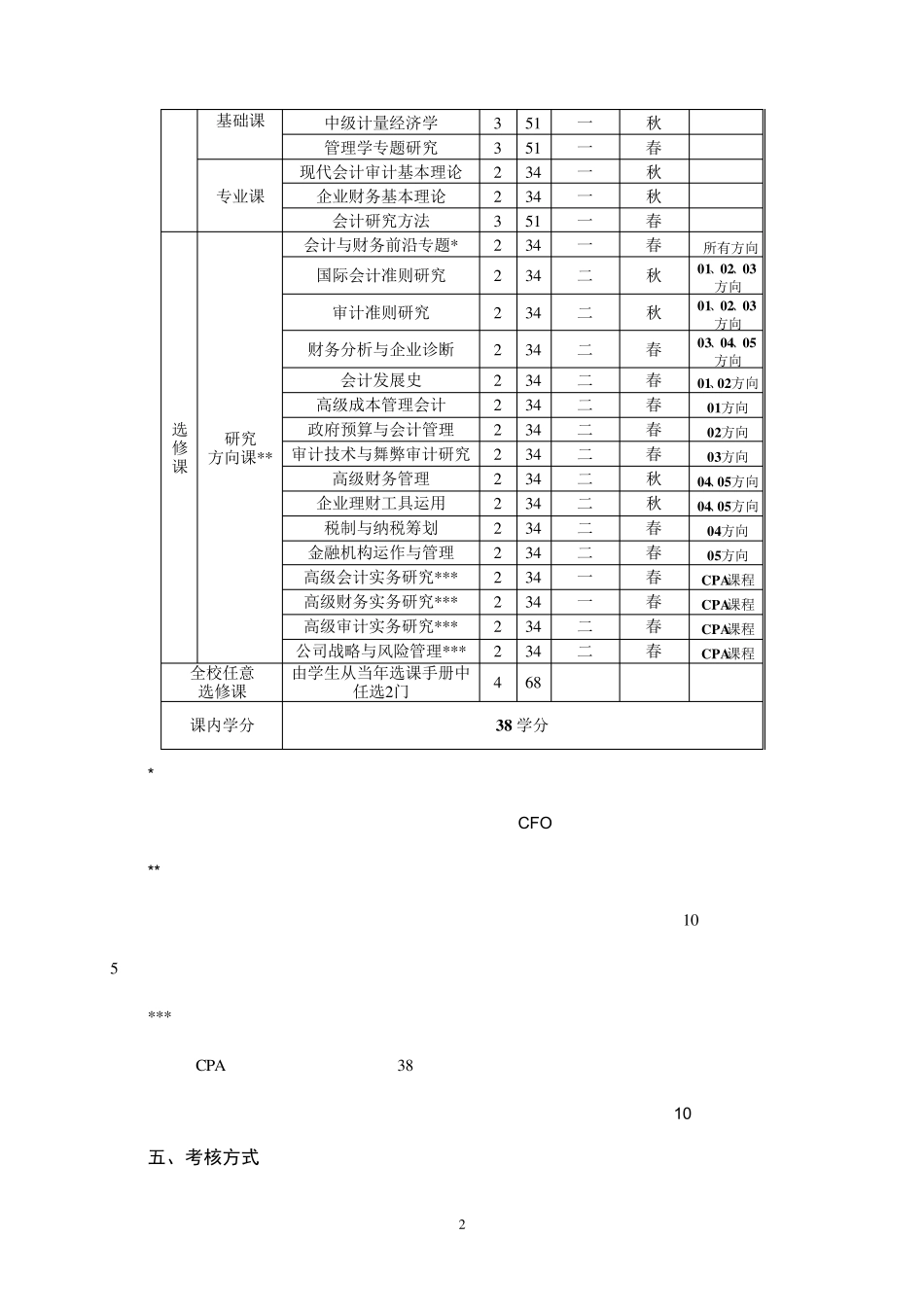 会计学专业硕士培养方案_第2页