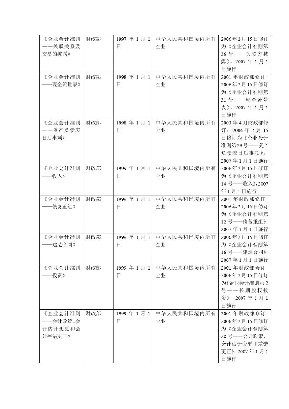 会计学原理_唐国平_习题_第2页