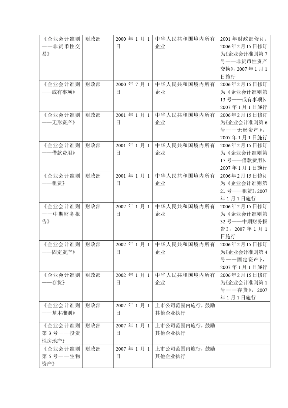 会计学原理_唐国平_习题_第3页