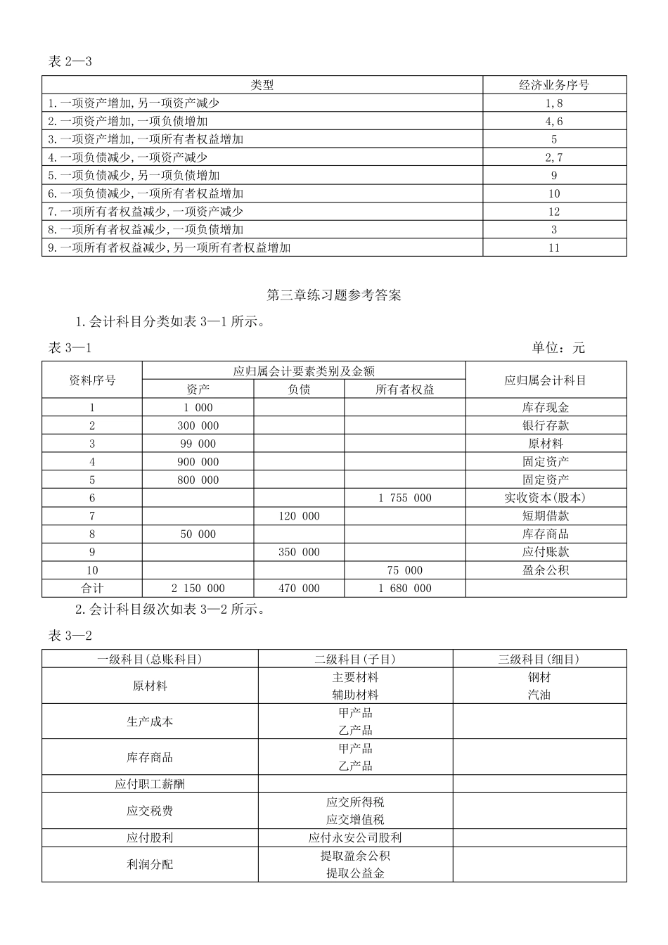会计学基础第四版主编崔智敏陈爱玲习题答案_第2页