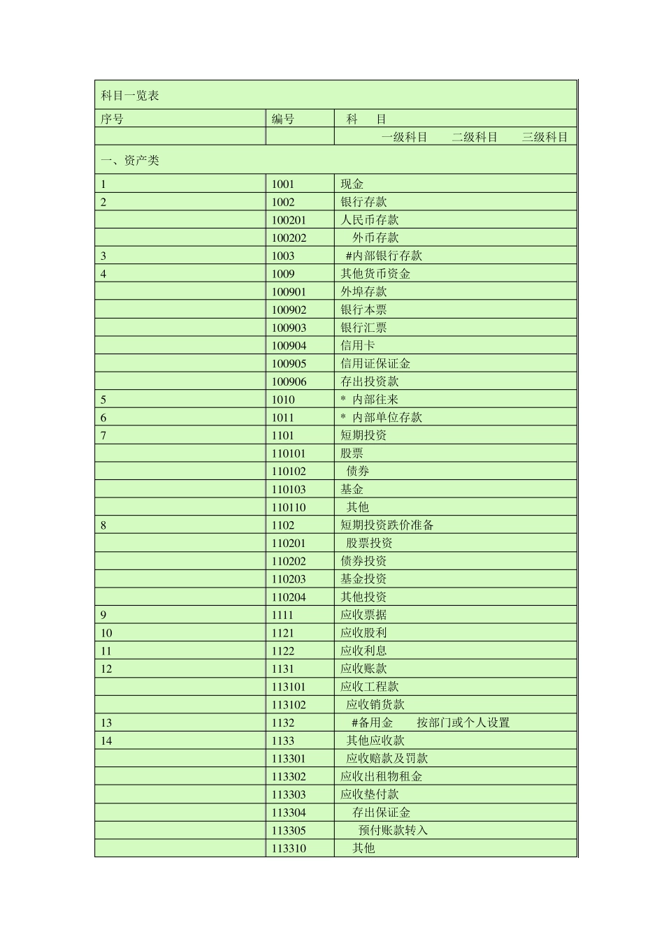 会计科目一览表(一级科目二级科目三级科目)_第1页