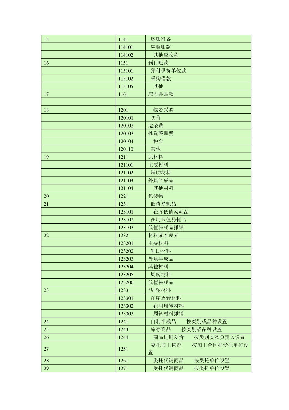 会计科目一览表(一级科目二级科目三级科目)_第2页