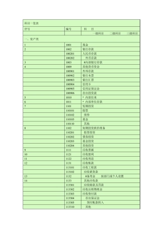 会计科目一览表(一级科目二级科目三级科目)
