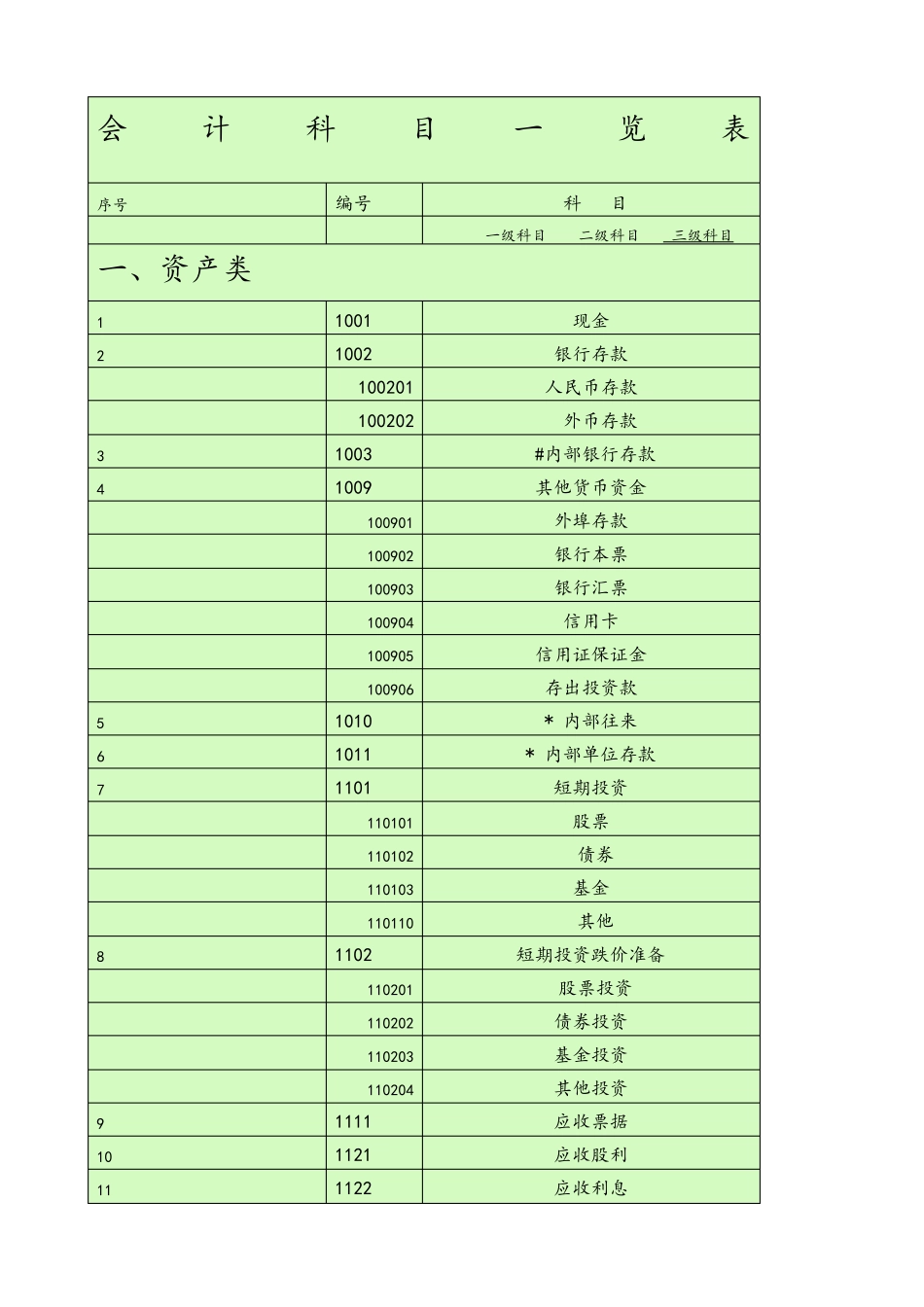 会计科目一览表—一级科目——二级科目————三级科目_第1页