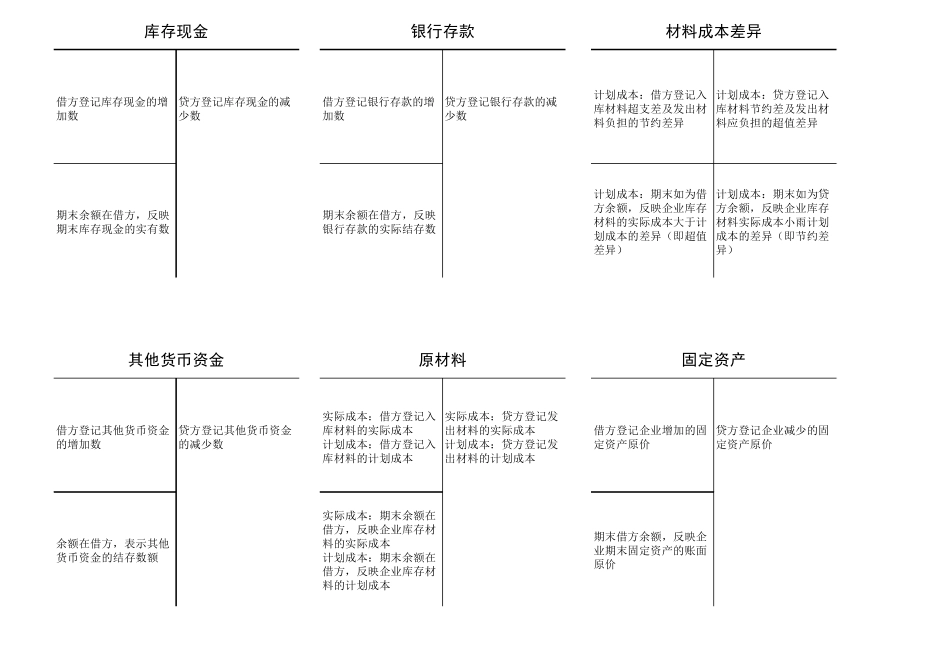 会计科目丁字帐形式整理_第1页