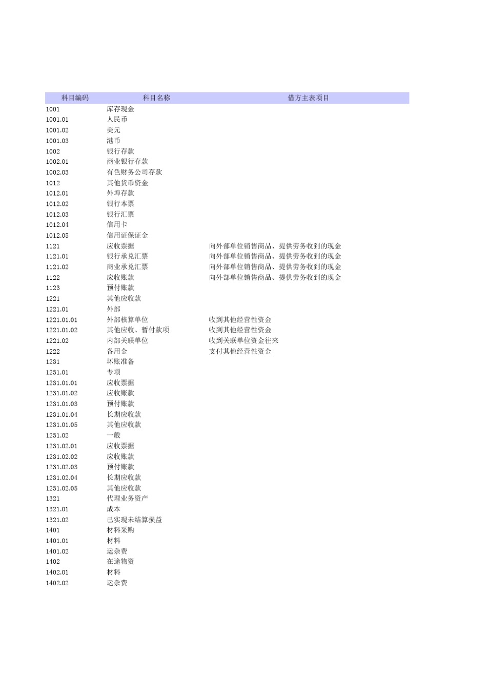 会计科目与现金流量项目对照_第1页