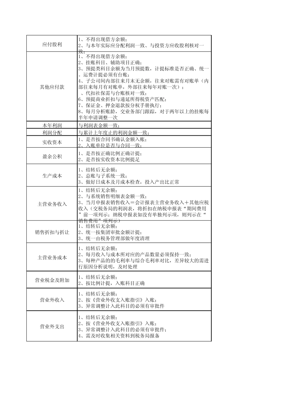 会计科目关键控制点_第3页