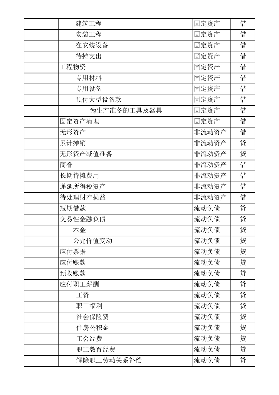 会计科目及代码表_第3页