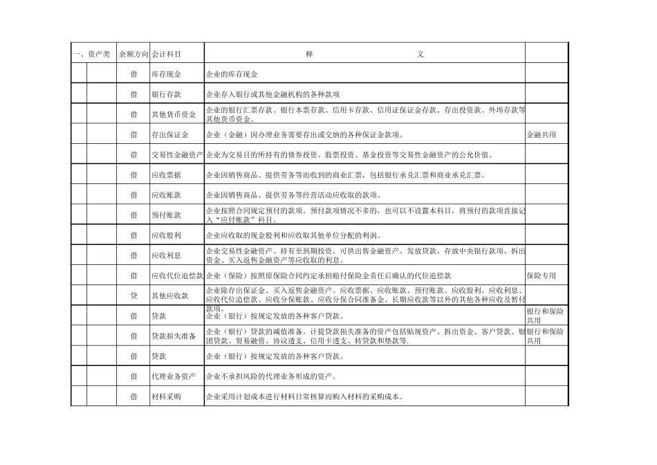 会计科目及借贷方向_第1页