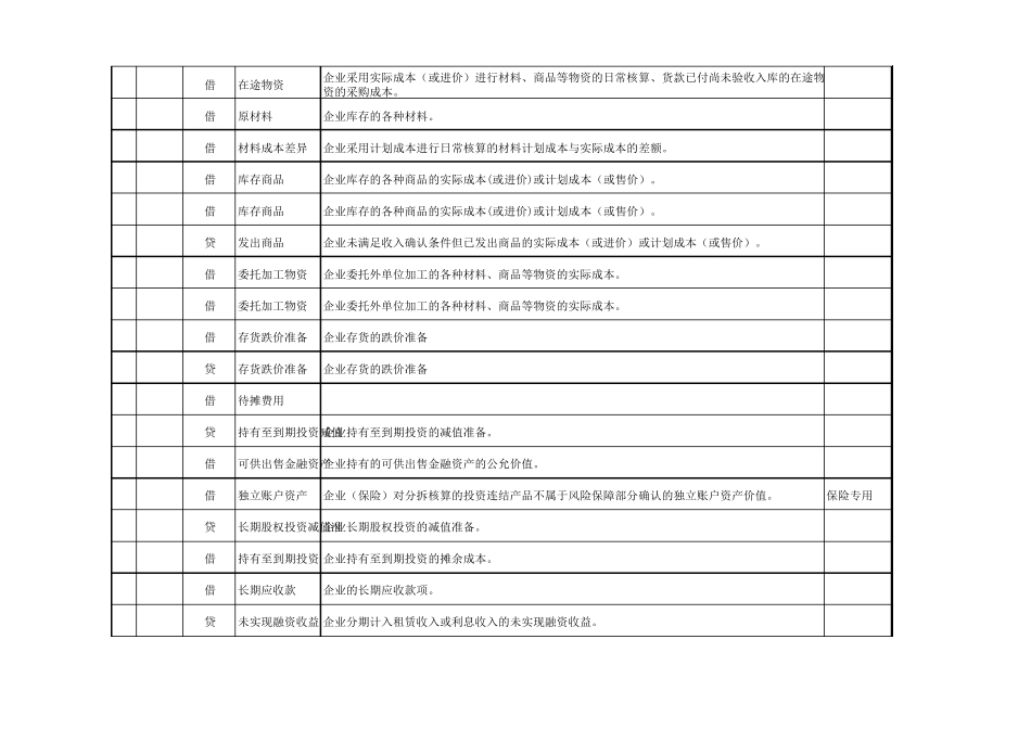 会计科目及借贷方向_第2页