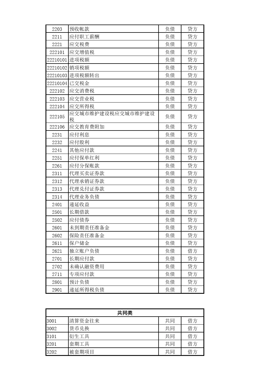 会计科目大全_第3页