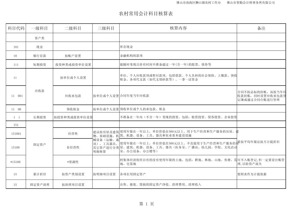 会计科目核算归纳表_第1页