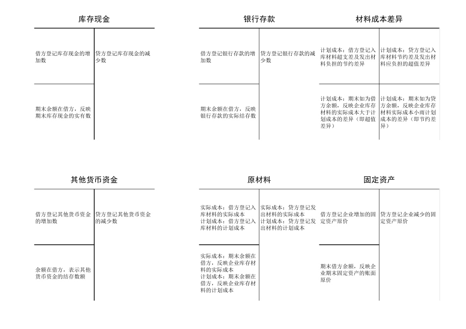 会计科目表借贷方内容—丁字帐形式整理_第1页