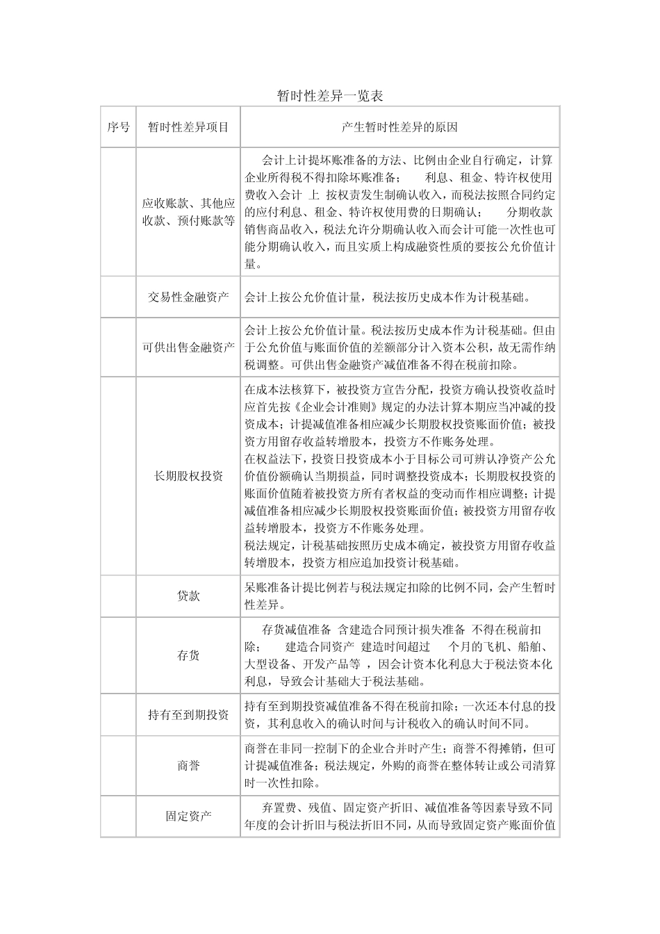 会计税法暂时性差异一览表_第1页