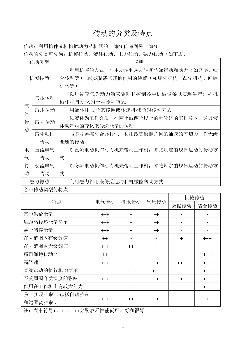 传动的分类及特点_第1页