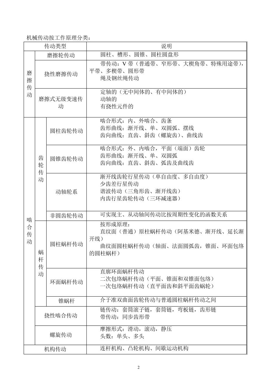 传动的分类及特点_第2页