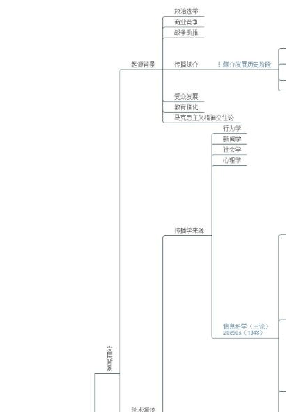 传播学思维导图全_第1页