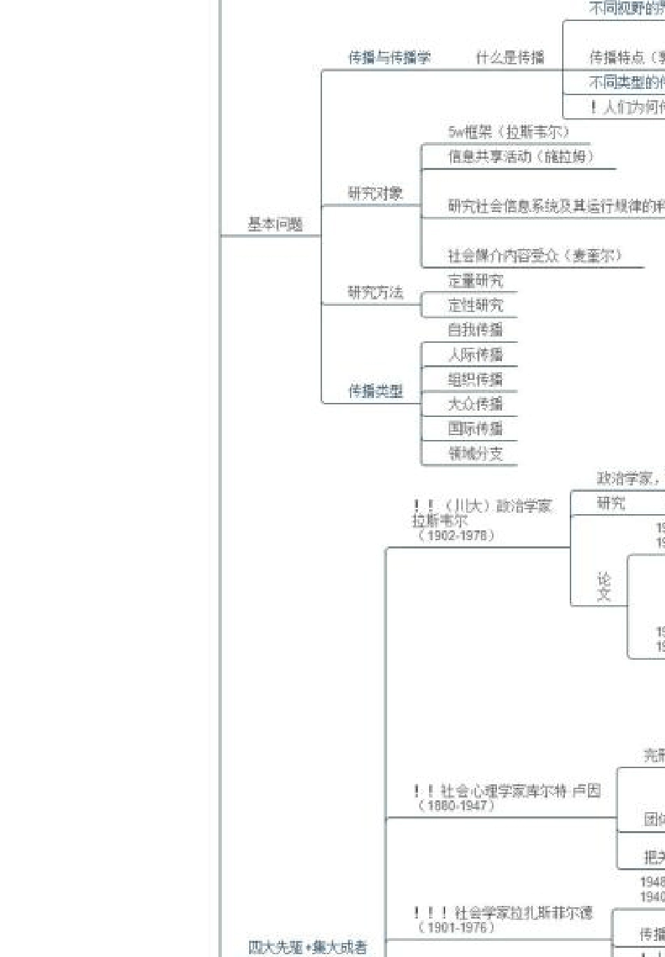 传播学思维导图全_第2页