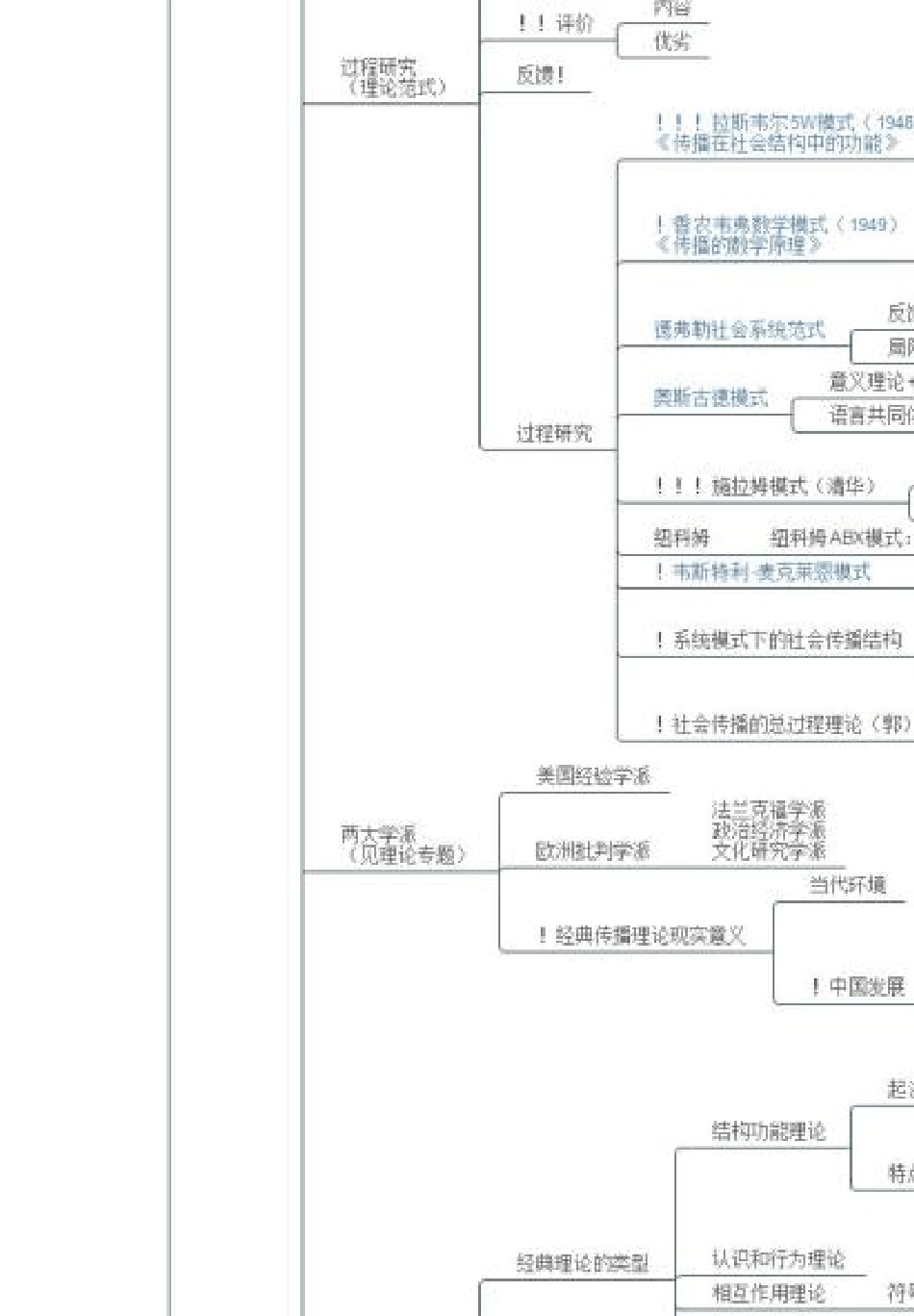 传播学思维导图全_第3页