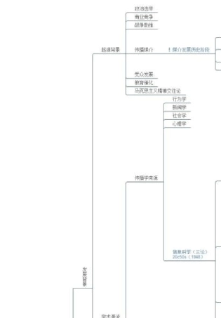 传播学思维导图全