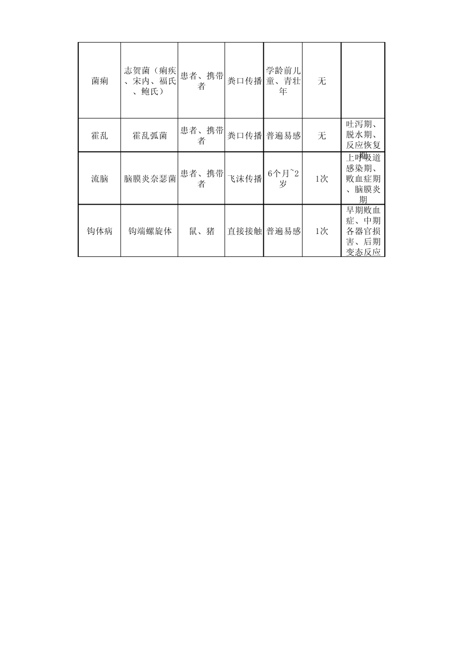 传染性疾病特点整理_第2页