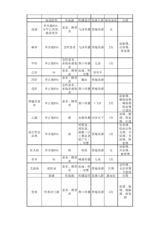 传染性疾病特点整理