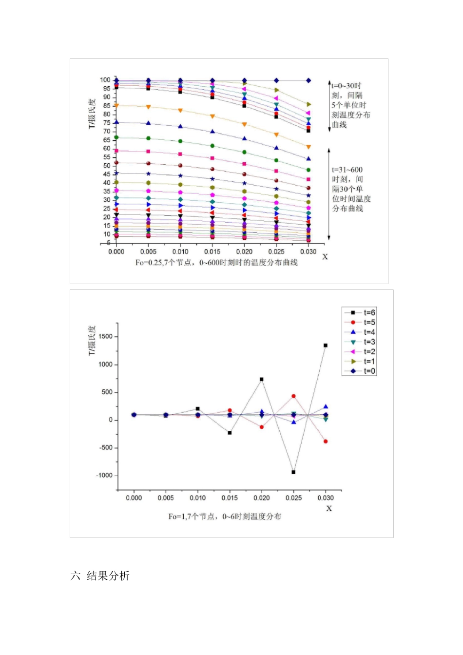 传热学数值计算大作业_第3页