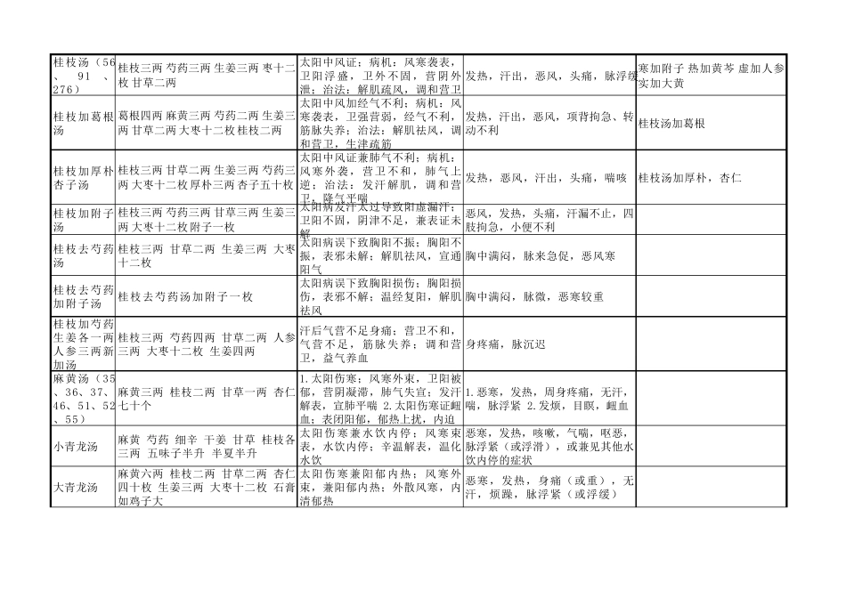 伤寒论方剂整理_第1页