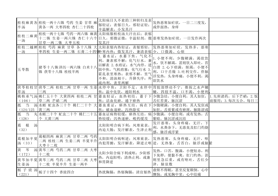 伤寒论方剂整理_第2页