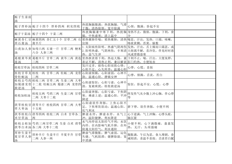 伤寒论方剂整理_第3页
